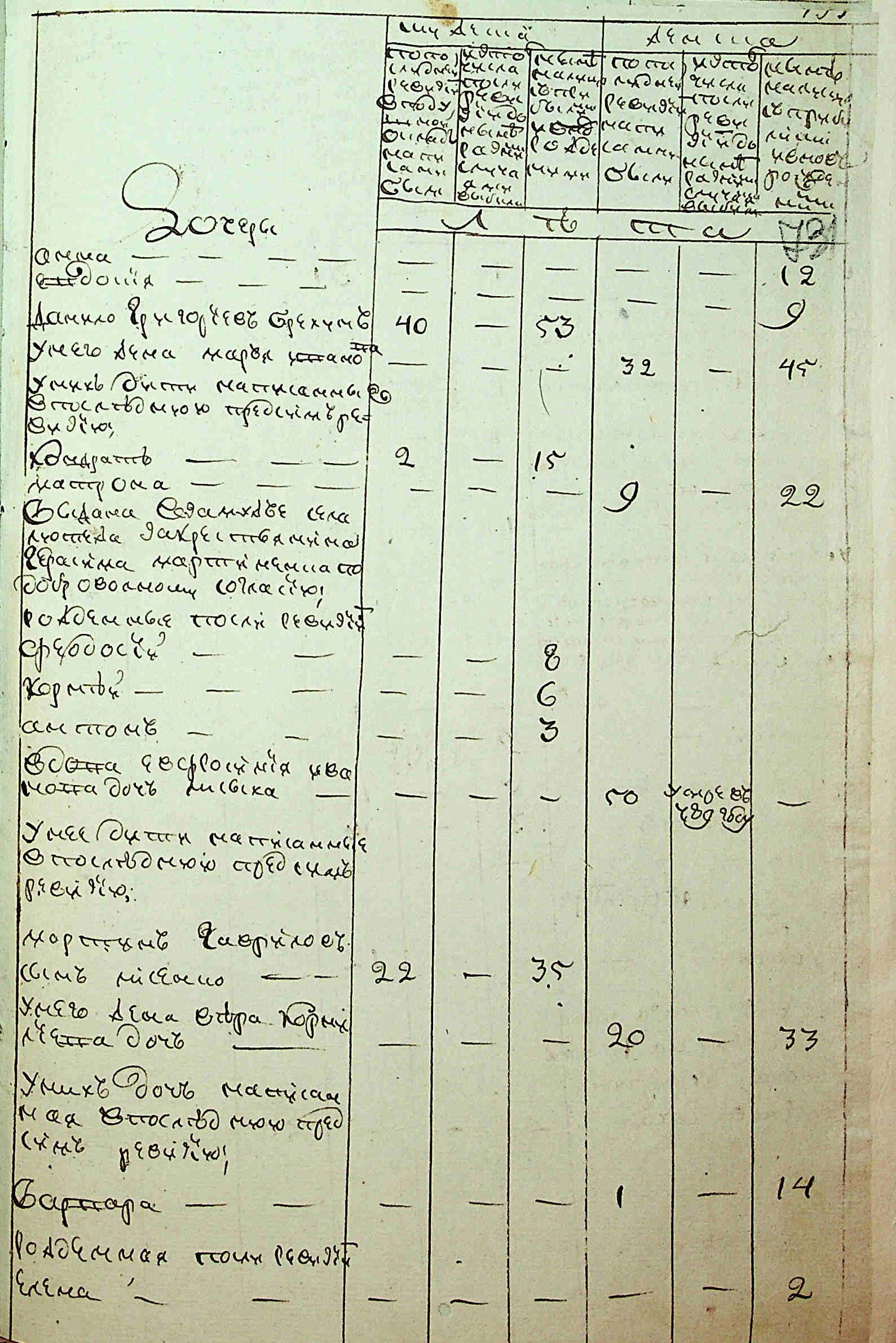 ДАКО